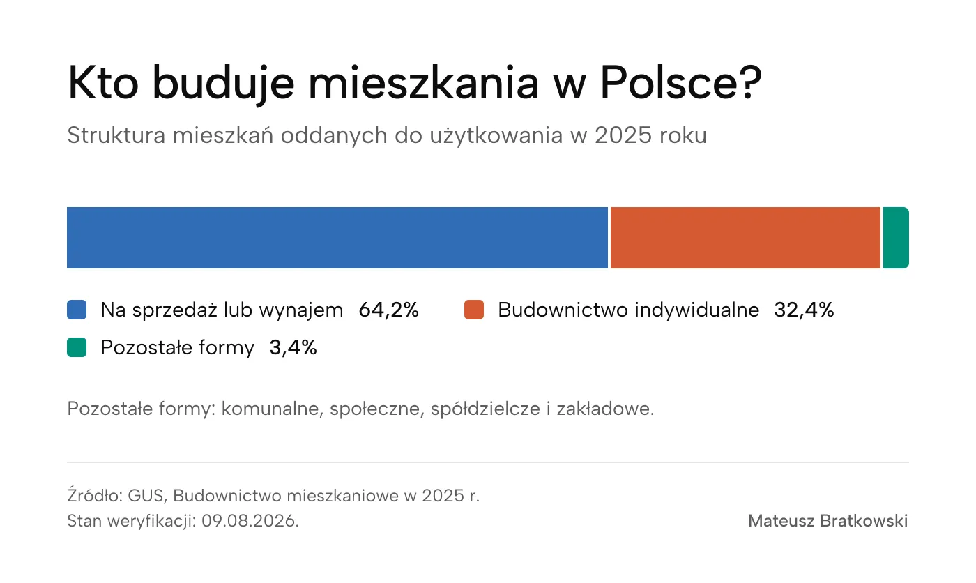 Wykres struktury mieszkań oddanych do użytkowania w Polsce w 2025 roku według formy budownictwa