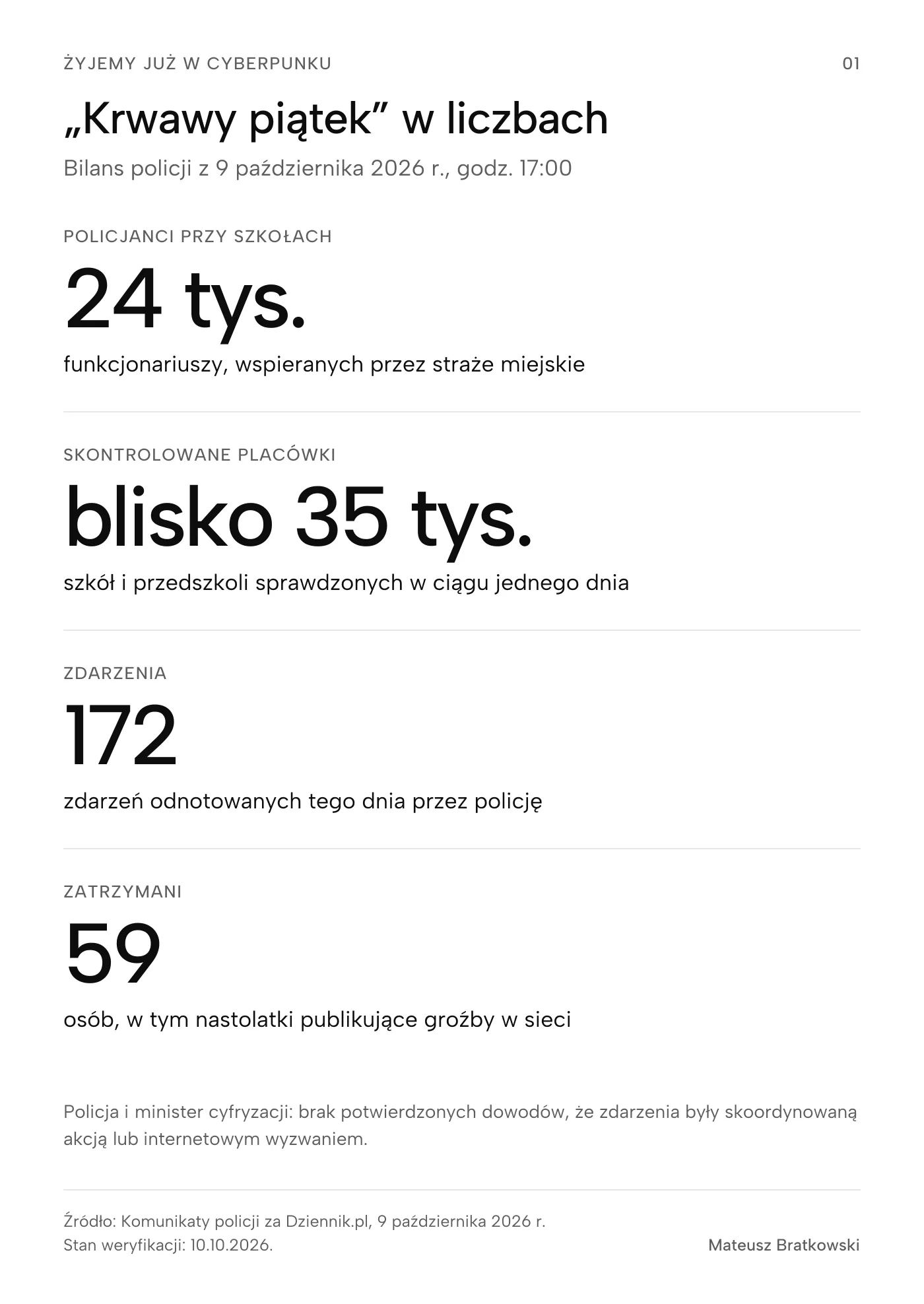 „Krwawy piątek” w liczbach (Bilans policji z 9 października 2026 r., godz. 17). Policjanci przy szkołach: 24 tys. funkcjonariuszy, wspieranych przez straże miejskie; Skontrolowane placówki: blisko 35 tys. szkół i przedszkoli sprawdzonych w ciągu jednego dnia; Zdarzenia: 172 zdarzeń odnotowanych tego dnia przez policję; Zatrzymani: 59 osób, w tym nastolatki publikujące groźby w sieci. Policja i minister cyfryzacji: brak potwierdzonych dowodów, że zdarzenia były skoordynowaną akcją lub internetowym wyzwaniem. Źródło: Komunikaty policji za Dziennik.pl, 9 października 2026 r.