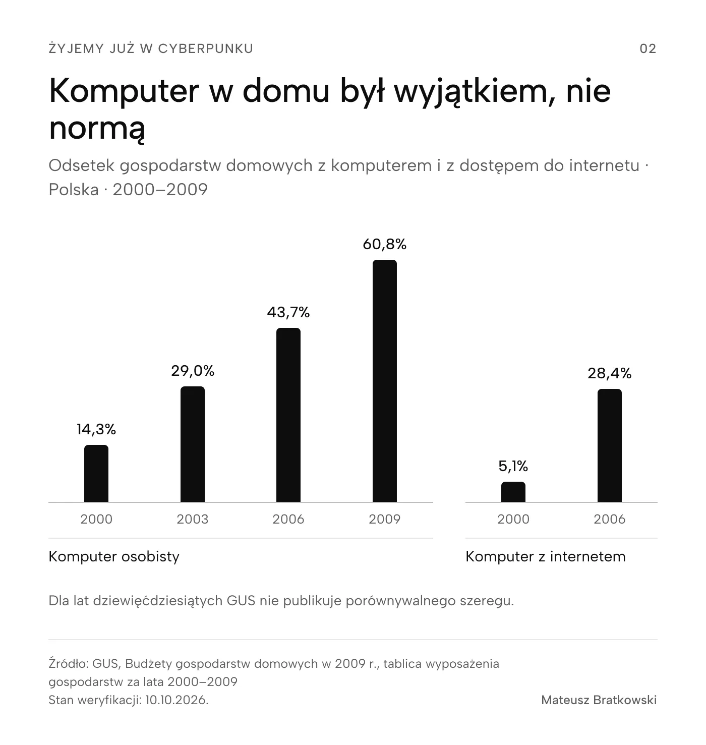 Komputer w domu był wyjątkiem, nie normą (Odsetek gospodarstw domowych z komputerem i z dostępem do internetu · Polska · 2000–2009). Komputer osobisty — 2000: 14,3%, 2003: 29,0%, 2006: 43,7%, 2009: 60,8%. Komputer z internetem — 2000: 5,1%, 2006: 28,4%. Dla lat dziewięćdziesiątych GUS nie publikuje porównywalnego szeregu. Źródło: GUS, Budżety gospodarstw domowych w 2009 r., tablica wyposażenia gospodarstw za lata 2000–2009