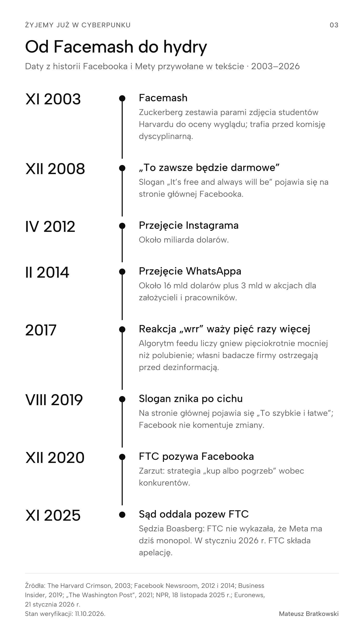 Od Facemash do hydry (Daty z historii Facebooka i Mety przywołane w tekście · 2003–2026). XI 2003 — Facemash (Zuckerberg zestawia parami zdjęcia studentów Harvardu do oceny wyglądu; trafia przed komisję dyscyplinarną.); XII 2008 — „To zawsze będzie darmowe” (Slogan „It’s free and always will be” pojawia się na stronie głównej Facebooka.); IV 2012 — Przejęcie Instagrama (Około miliarda dolarów.); II 2014 — Przejęcie WhatsAppa (Około 16 mld dolarów plus 3 mld w akcjach dla założycieli i pracowników.); 2017 — Reakcja „wrr” waży pięć razy więcej (Algorytm feedu liczy gniew pięciokrotnie mocniej niż polubienie; własni badacze firmy ostrzegają przed dezinformacją.); VIII 2019 — Slogan znika po cichu (Na stronie głównej pojawia się „To szybkie i łatwe”; Facebook nie komentuje zmiany.); XII 2020 — FTC pozywa Facebooka (Zarzut: strategia „kup albo pogrzeb” wobec konkurentów.); XI 2025 — Sąd oddala pozew FTC (Sędzia Boasberg: FTC nie wykazała, że Meta ma dziś monopol. W styczniu 2026 r. FTC składa apelację.). Źródła: The Harvard Crimson, 2003; Facebook Newsroom, 2012 i 2014; Business Insider, 2019; „The Washington Post”, 2021; NPR, 18 listopada 2025 r.; Euronews, 21 stycznia 2026 r.