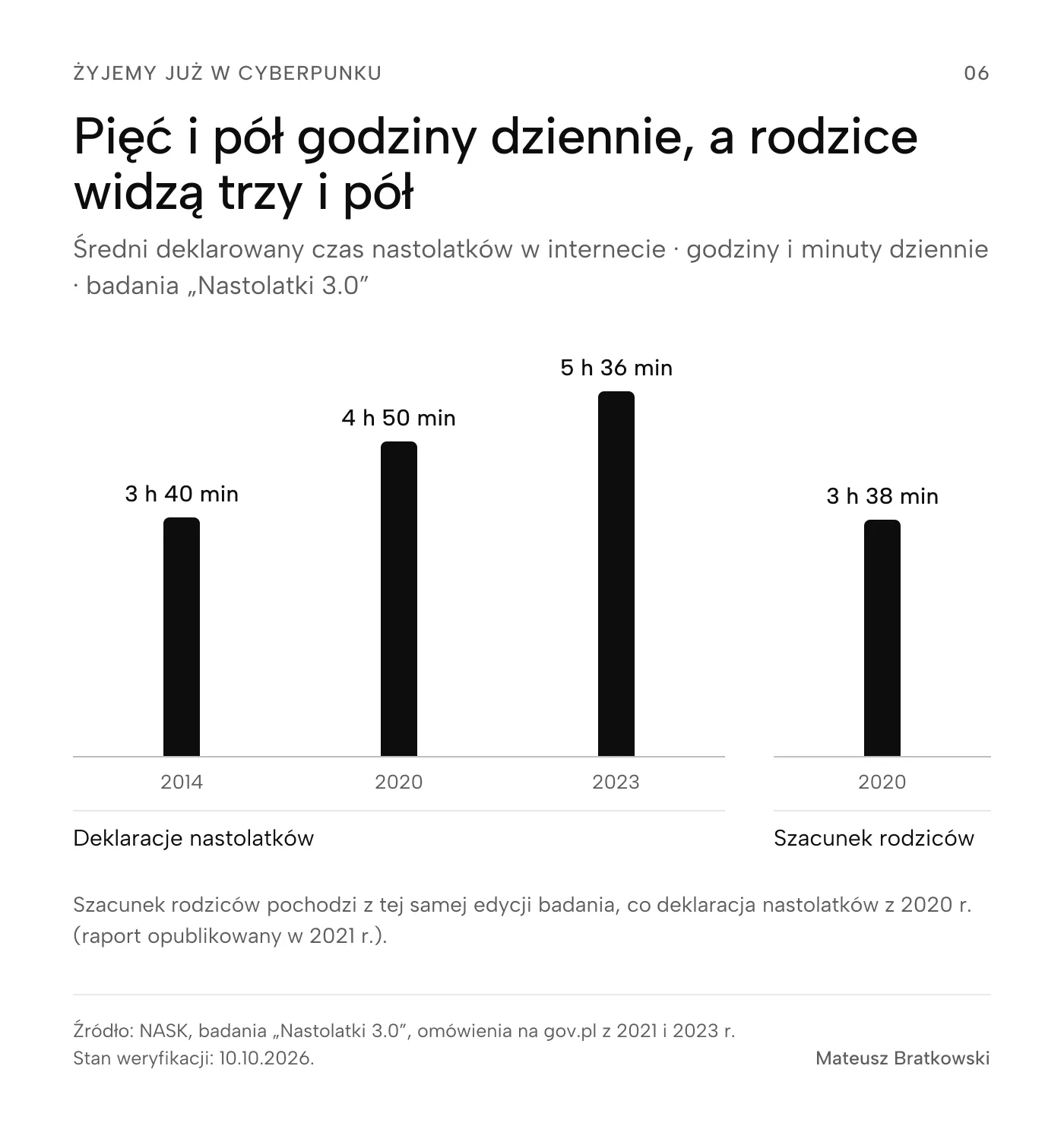 Pięć i pół godziny dziennie, a rodzice widzą trzy i pół (Średni deklarowany czas nastolatków w internecie · godziny i minuty dziennie · badania „Nastolatki 3.0”). Deklaracje nastolatków — 2014: 3 h 40 min, 2020: 4 h 50 min, 2023: 5 h 36 min. Szacunek rodziców — 2020: 3 h 38 min. Szacunek rodziców pochodzi z tej samej edycji badania, co deklaracja nastolatków z 2020 r. (raport opublikowany w 2021 r.). Źródło: NASK, badania „Nastolatki 3.0”, omówienia na gov.pl z 2021 i 2023 r.