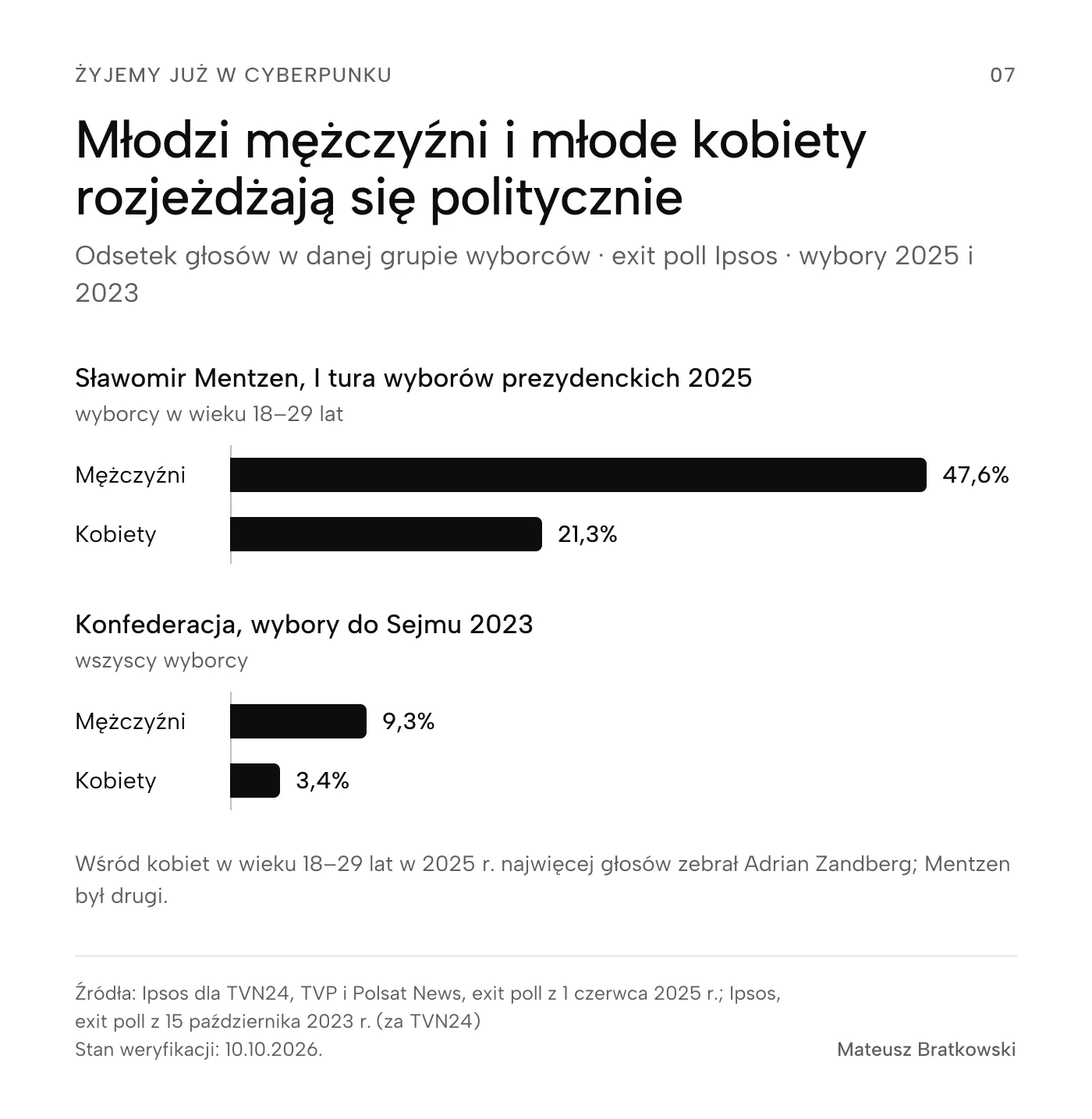 Młodzi mężczyźni i młode kobiety rozjeżdżają się politycznie (Odsetek głosów w danej grupie wyborców · exit poll Ipsos · wybory 2025 i 2023). Sławomir Mentzen, I tura wyborów prezydenckich 2025 — Mężczyźni: 47,6%, Kobiety: 21,3%. Konfederacja, wybory do Sejmu 2023 — Mężczyźni: 9,3%, Kobiety: 3,4%. Wśród kobiet w wieku 18–29 lat w 2025 r. najwięcej głosów zebrał Adrian Zandberg; Mentzen był drugi. Źródła: Ipsos dla TVN24, TVP i Polsat News, exit poll z 1 czerwca 2025 r.; Ipsos, exit poll z 15 października 2023 r. (za TVN24)