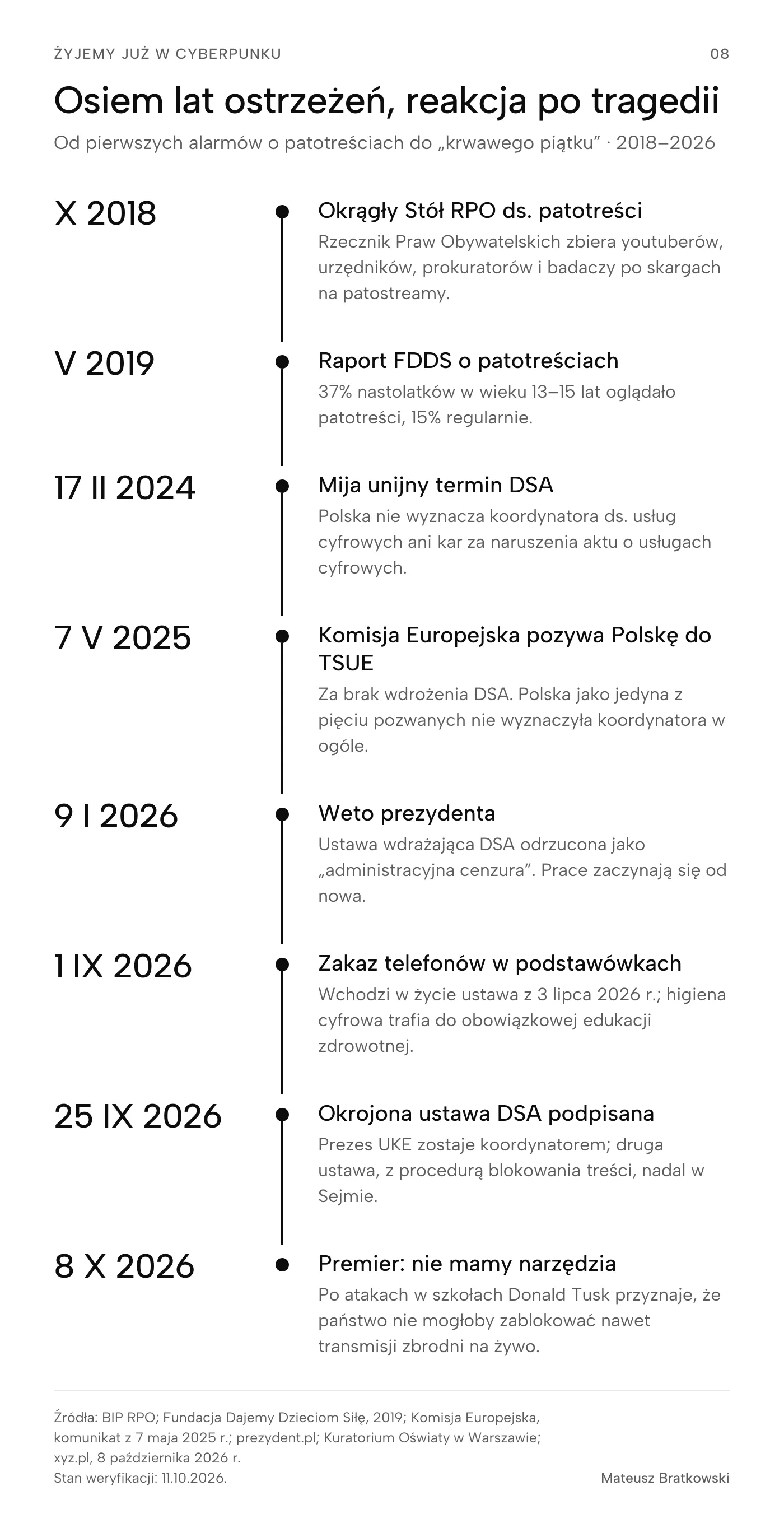 Osiem lat ostrzeżeń, reakcja po tragedii (Od pierwszych alarmów o patotreściach do „krwawego piątku” · 2018–2026). X 2018 — Okrągły Stół RPO ds. patotreści (Rzecznik Praw Obywatelskich zbiera youtuberów, urzędników, prokuratorów i badaczy po skargach na patostreamy.); V 2019 — Raport FDDS o patotreściach (37% nastolatków w wieku 13–15 lat oglądało patotreści, 15% regularnie.); 17 II 2024 — Mija unijny termin DSA (Polska nie wyznacza koordynatora ds. usług cyfrowych ani kar za naruszenia aktu o usługach cyfrowych.); 7 V 2025 — Komisja Europejska pozywa Polskę do TSUE (Za brak wdrożenia DSA. Polska jako jedyna z pięciu pozwanych nie wyznaczyła koordynatora w ogóle.); 9 I 2026 — Weto prezydenta (Ustawa wdrażająca DSA odrzucona jako „administracyjna cenzura”. Prace zaczynają się od nowa.); 1 IX 2026 — Zakaz telefonów w podstawówkach (Wchodzi w życie ustawa z 3 lipca 2026 r.; higiena cyfrowa trafia do obowiązkowej edukacji zdrowotnej.); 25 IX 2026 — Okrojona ustawa DSA podpisana (Prezes UKE zostaje koordynatorem; druga ustawa, z procedurą blokowania treści, nadal w Sejmie.); 8 X 2026 — Premier: nie mamy narzędzia (Po atakach w szkołach Donald Tusk przyznaje, że państwo nie mogłoby zablokować nawet transmisji zbrodni na żywo.). Źródła: BIP RPO; Fundacja Dajemy Dzieciom Siłę, 2019; Komisja Europejska, komunikat z 7 maja 2025 r.; prezydent.pl; Kuratorium Oświaty w Warszawie; xyz.pl, 8 października 2026 r.