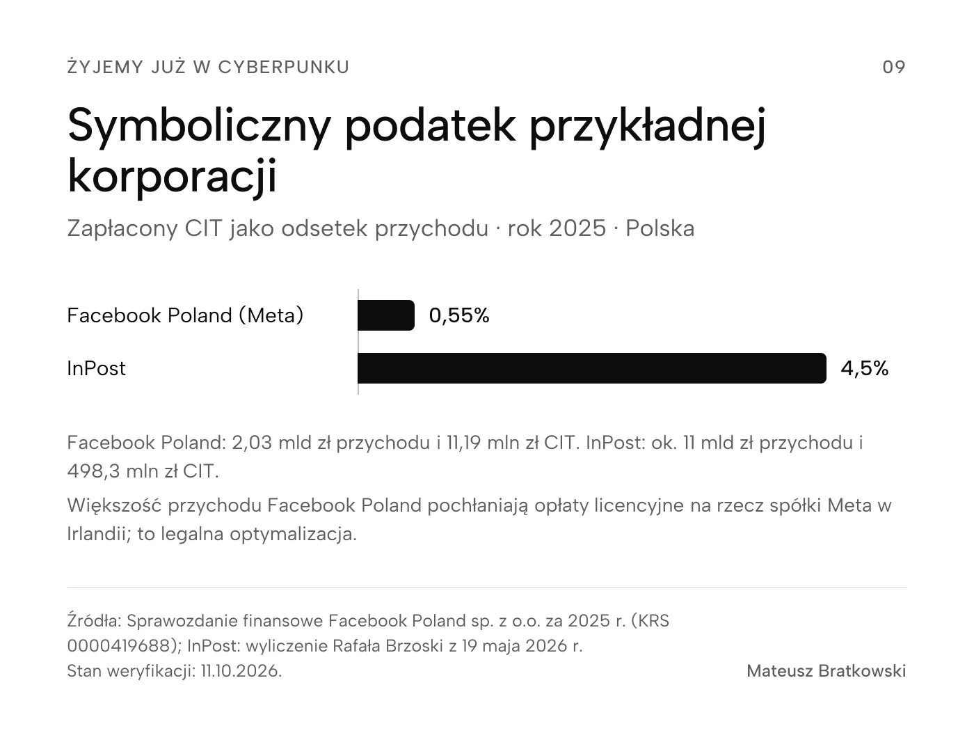 Symboliczny podatek przykładnej korporacji (Zapłacony CIT jako odsetek przychodu · rok 2025 · Polska). Facebook Poland (Meta): 0,55%; InPost: 4,5%. Facebook Poland: 2,03 mld zł przychodu i 11,19 mln zł CIT. InPost: ok. 11 mld zł przychodu i 498,3 mln zł CIT. Większość przychodu Facebook Poland pochłaniają opłaty licencyjne na rzecz spółki Meta w Irlandii; to legalna optymalizacja. Źródła: Sprawozdanie finansowe Facebook Poland sp. z o.o. za 2025 r. (KRS 0000419688); InPost: wyliczenie Rafała Brzoski z 19 maja 2026 r.