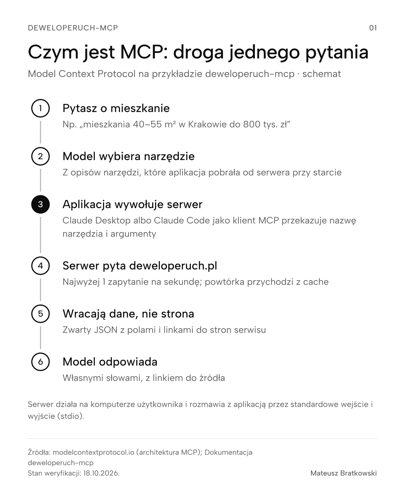 Czym jest MCP: droga jednego pytania (Model Context Protocol na przykładzie deweloperuch-mcp · schemat). 1. Pytasz o mieszkanie; 2. Model wybiera narzędzie; 3. Aplikacja wywołuje serwer; 4. Serwer pyta deweloperuch.pl; 5. Wracają dane, nie strona; 6. Model odpowiada. Serwer działa na komputerze użytkownika i rozmawia z aplikacją przez standardowe wejście i wyjście (stdio). Źródła: modelcontextprotocol.io (architektura MCP); Dokumentacja deweloperuch-mcp