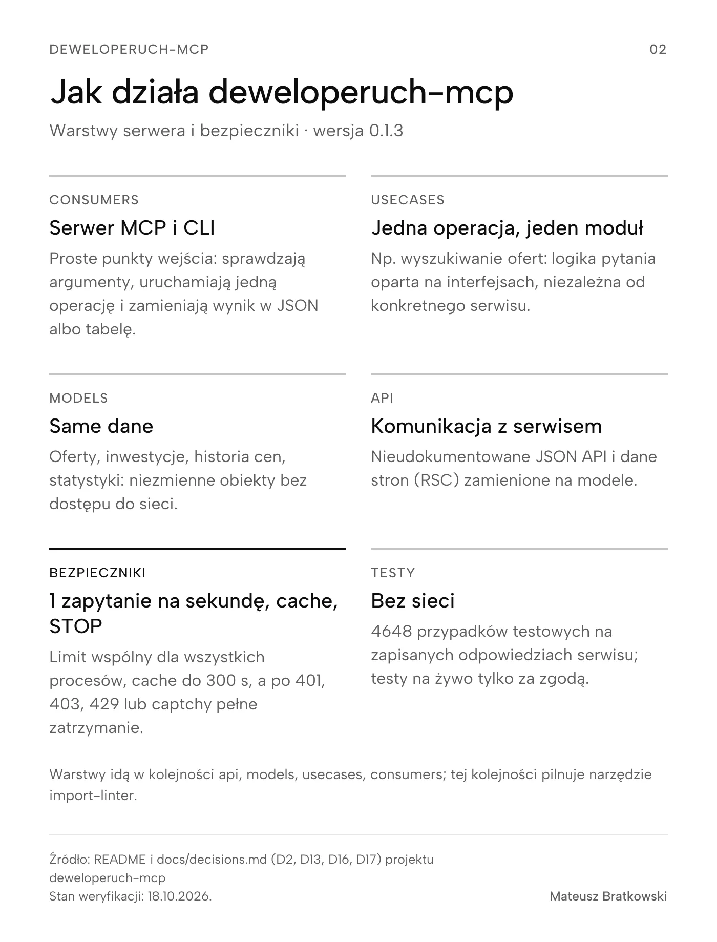 Jak działa deweloperuch-mcp (Warstwy serwera i bezpieczniki · wersja 0.1.3). consumers: Serwer MCP i CLI (Proste punkty wejścia: sprawdzają argumenty, uruchamiają jedną operację i zamieniają wynik w JSON albo tabelę.); usecases: Jedna operacja, jeden moduł (Np. wyszukiwanie ofert: logika pytania oparta na interfejsach, niezależna od konkretnego serwisu.); models: Same dane (Oferty, inwestycje, historia cen, statystyki: niezmienne obiekty bez dostępu do sieci.); api: Komunikacja z serwisem (Nieudokumentowane JSON API i dane stron (RSC) zamienione na modele.); bezpieczniki: 1 zapytanie na sekundę, cache, STOP (Limit wspólny dla wszystkich procesów, cache do 300 s, a po 401, 403, 429 lub captchy pełne zatrzymanie.); testy: Bez sieci (4648 przypadków testowych na zapisanych odpowiedziach serwisu; testy na żywo tylko za zgodą.). Warstwy idą w kolejności api, models, usecases, consumers; tej kolejności pilnuje narzędzie import-linter. Źródło: README i docs/decisions.md (D2, D13, D16, D17) projektu deweloperuch-mcp