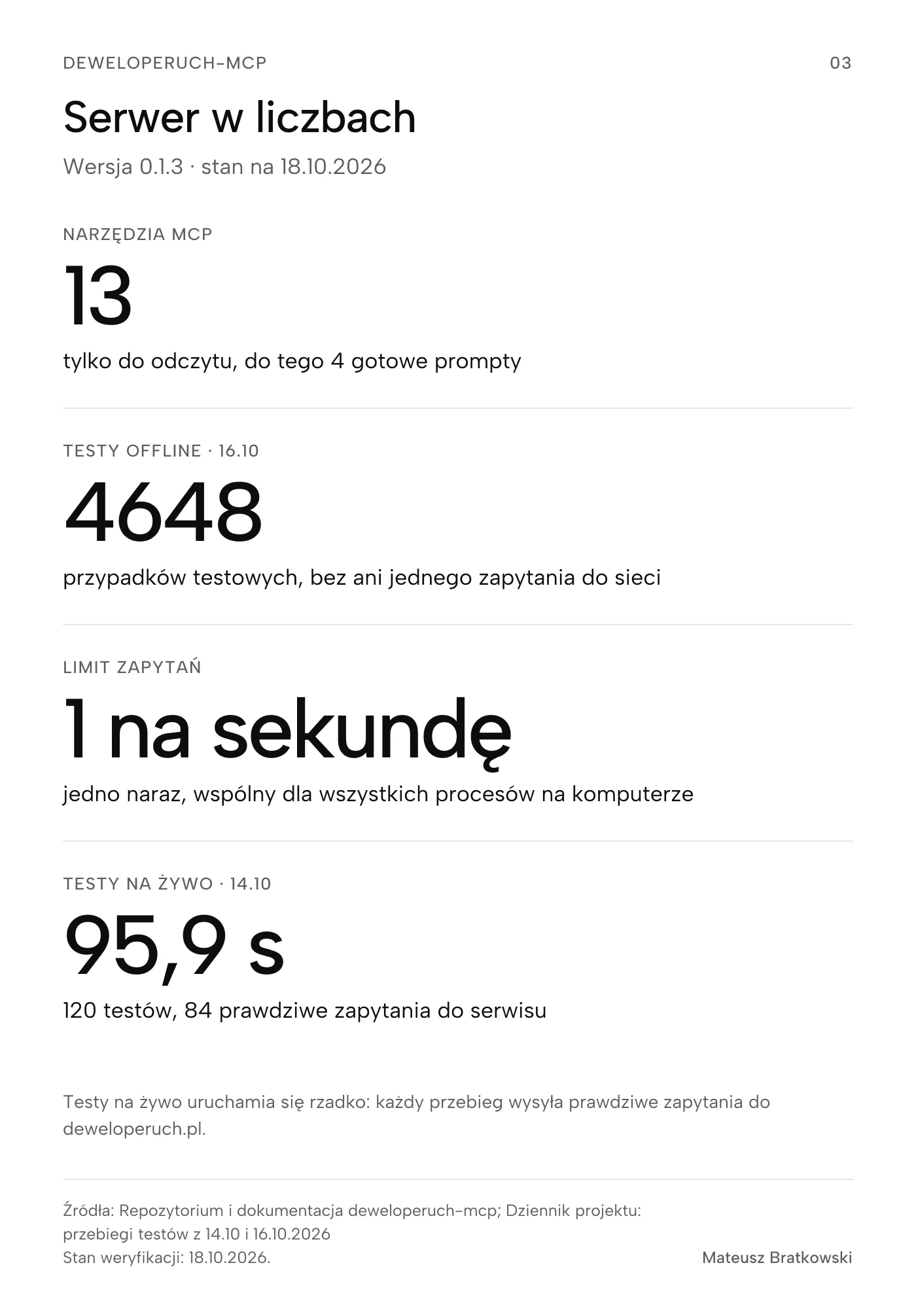 Serwer w liczbach (Wersja 0.1.3 · stan na 18.10.2026). Narzędzia MCP: 13 tylko do odczytu, do tego 4 gotowe prompty; Testy offline · 16.10: 4648 przypadków testowych, bez ani jednego zapytania do sieci; Limit zapytań: 1 na sekundę jedno naraz, wspólny dla wszystkich procesów na komputerze; Testy na żywo · 14.10: 95,9 s 120 testów, 84 prawdziwe zapytania do serwisu. Testy na żywo uruchamia się rzadko: każdy przebieg wysyła prawdziwe zapytania do deweloperuch.pl. Źródła: Repozytorium i dokumentacja deweloperuch-mcp; Dziennik projektu: przebiegi testów z 14.10 i 16.10.2026