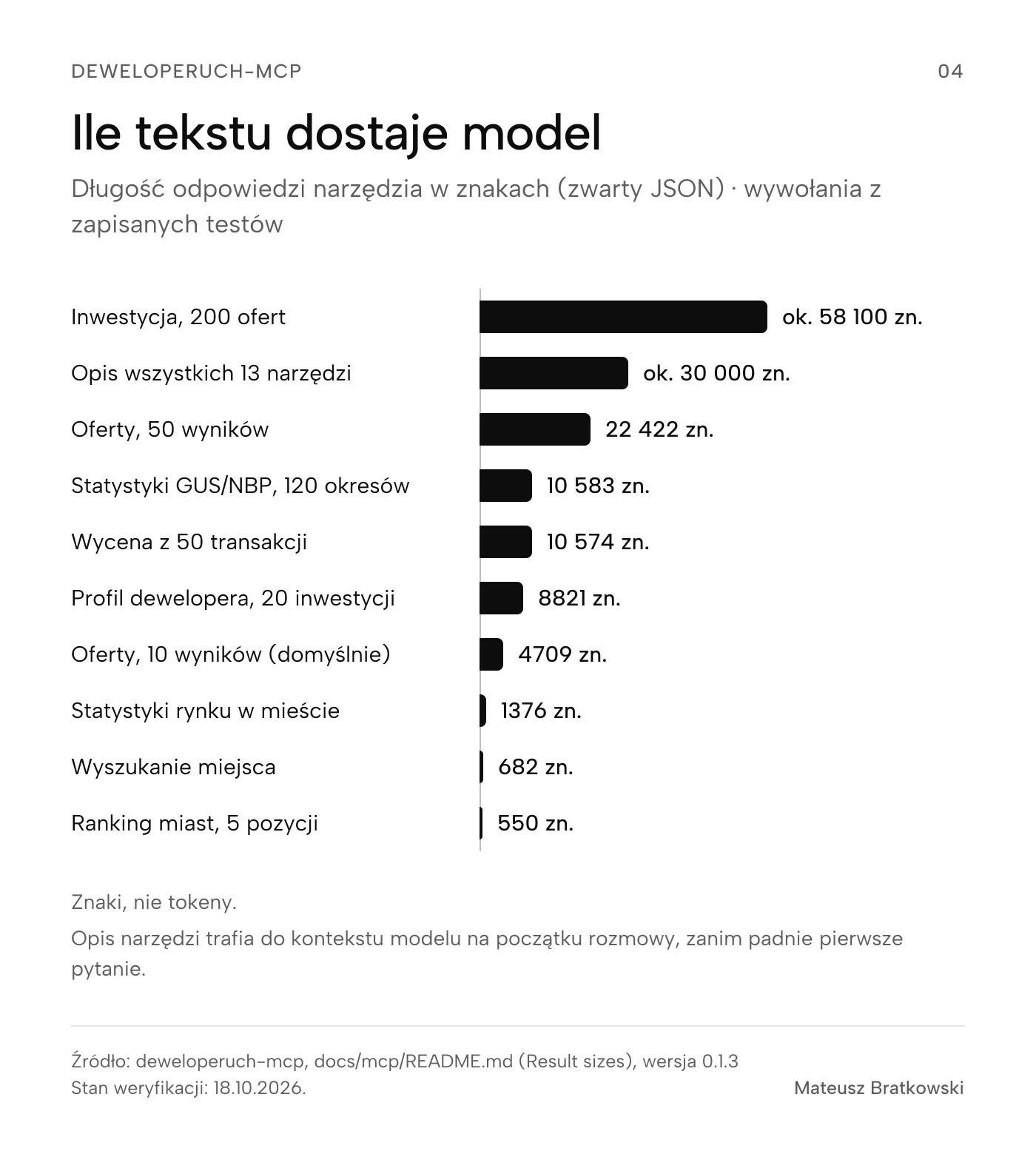 Ile tekstu dostaje model (Długość odpowiedzi narzędzia w znakach (zwarty JSON) · wywołania z zapisanych testów). Inwestycja, 200 ofert: ok. 58 100 zn.; Opis wszystkich 13 narzędzi: ok. 30 000 zn.; Oferty, 50 wyników: 22 422 zn.; Statystyki GUS/NBP, 120 okresów: 10 583 zn.; Wycena z 50 transakcji: 10 574 zn.; Profil dewelopera, 20 inwestycji: 8821 zn.; Oferty, 10 wyników (domyślnie): 4709 zn.; Statystyki rynku w mieście: 1376 zn.; Wyszukanie miejsca: 682 zn.; Ranking miast, 5 pozycji: 550 zn. Znaki, nie tokeny. Opis narzędzi trafia do kontekstu modelu na początku rozmowy, zanim padnie pierwsze pytanie. Źródło: deweloperuch-mcp, docs/mcp/README.md (Result sizes), wersja 0.1.3