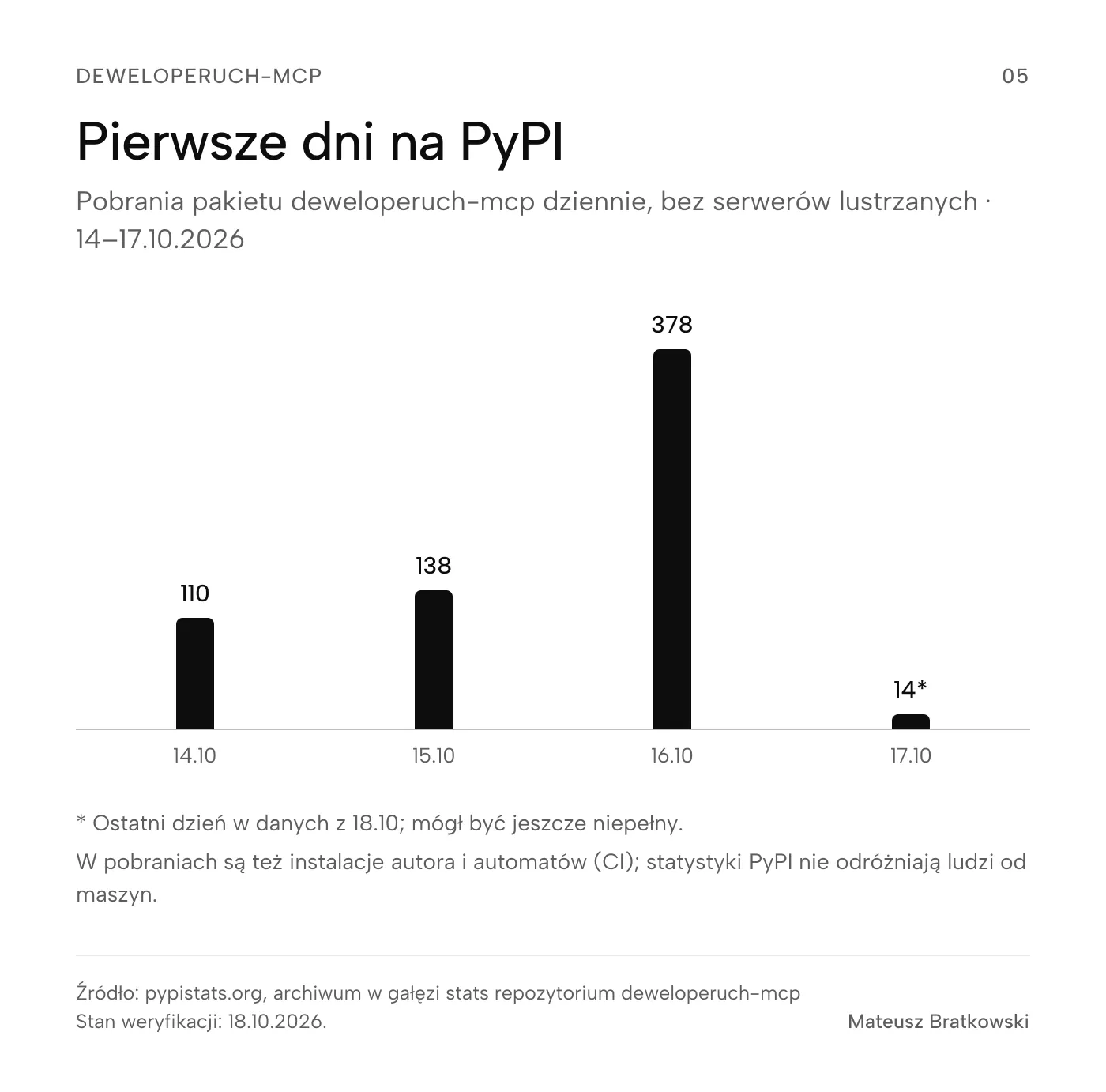 Pierwsze dni na PyPI (Pobrania pakietu deweloperuch-mcp dziennie, bez serwerów lustrzanych · 14–17.10.2026). 14.10: 110, 15.10: 138, 16.10: 378, 17.10: 14*. * Ostatni dzień w danych z 18.10; mógł być jeszcze niepełny. W pobraniach są też instalacje autora i automatów (CI); statystyki PyPI nie odróżniają ludzi od maszyn. Źródło: pypistats.org, archiwum w gałęzi stats repozytorium deweloperuch-mcp