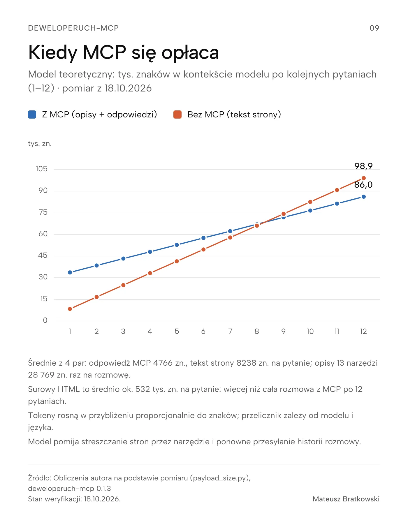 Kiedy MCP się opłaca (Model teoretyczny: tys. znaków w kontekście modelu po kolejnych pytaniach (1–12) · pomiar z 18.10.2026). Z MCP (opisy + odpowiedzi) (tys. zn.) — 1: 33,5, 2: 38,3, 3: 43,1, 4: 47,8, 5: 52,6, 6: 57,4, 7: 62,1, 8: 66,9, 9: 71,7, 10: 76,4, 11: 81,2, 12: 86,0. Bez MCP (tekst strony) (tys. zn.) — 1: 8,2, 2: 16,5, 3: 24,7, 4: 33,0, 5: 41,2, 6: 49,4, 7: 57,7, 8: 65,9, 9: 74,1, 10: 82,4, 11: 90,6, 12: 98,9. Średnie z 4 par: odpowiedź MCP 4766 zn., tekst strony 8238 zn. na pytanie; opisy 13 narzędzi 28 769 zn. raz na rozmowę. Surowy HTML to średnio ok. 532 tys. zn. na pytanie: więcej niż cała rozmowa z MCP po 12 pytaniach. Tokeny rosną w przybliżeniu proporcjonalnie do znaków; przelicznik zależy od modelu i języka. Model pomija streszczanie stron przez narzędzie i ponowne przesyłanie historii rozmowy. Źródło: Obliczenia autora na podstawie pomiaru (payload_size.py), deweloperuch-mcp 0.1.3