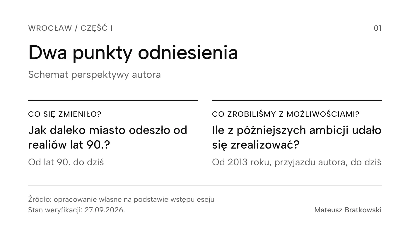 Schemat dwóch punktów odniesienia autora: przemiany Wrocławia od lat 90. oraz ocena wykorzystania możliwości po przyjeździe autora w 2013 roku. Schemat interpretacyjny, bez skali sukcesu.
