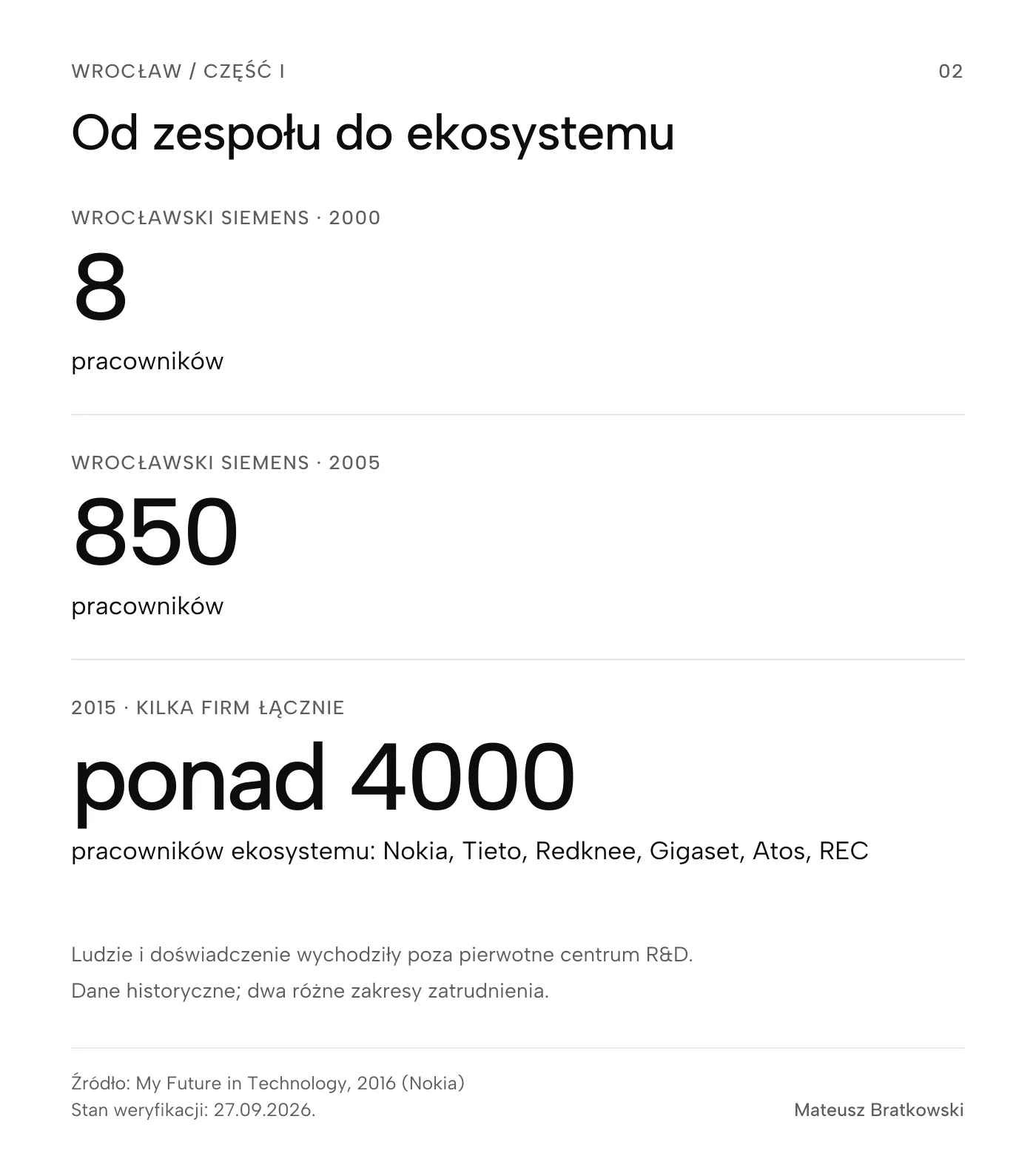 Początek wrocławskiego Siemensa: 8 pracowników w 2000 roku i 850 w 2005. Osobno: ponad 4000 pracowników w 2015 roku łącznie w sześciu firmach ekosystemu opisanego przez partnerów projektu My Future in Technology.