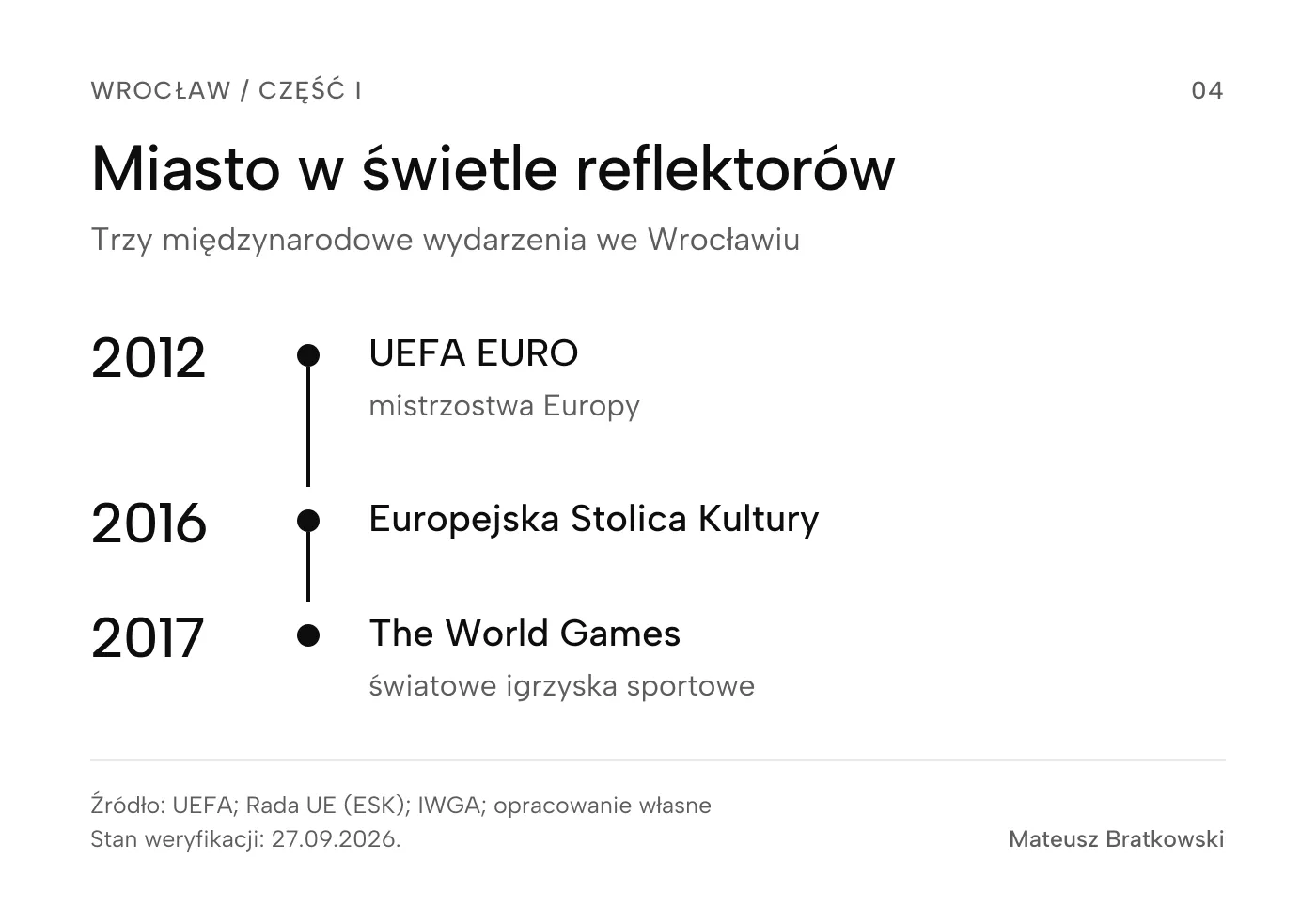 Trzy wydarzenia we Wrocławiu: UEFA EURO w 2012 roku, Europejska Stolica Kultury w 2016 i The World Games w 2017. Oś porządkuje wydarzenia chronologicznie, nie przedstawia ich kosztów ani efektów.