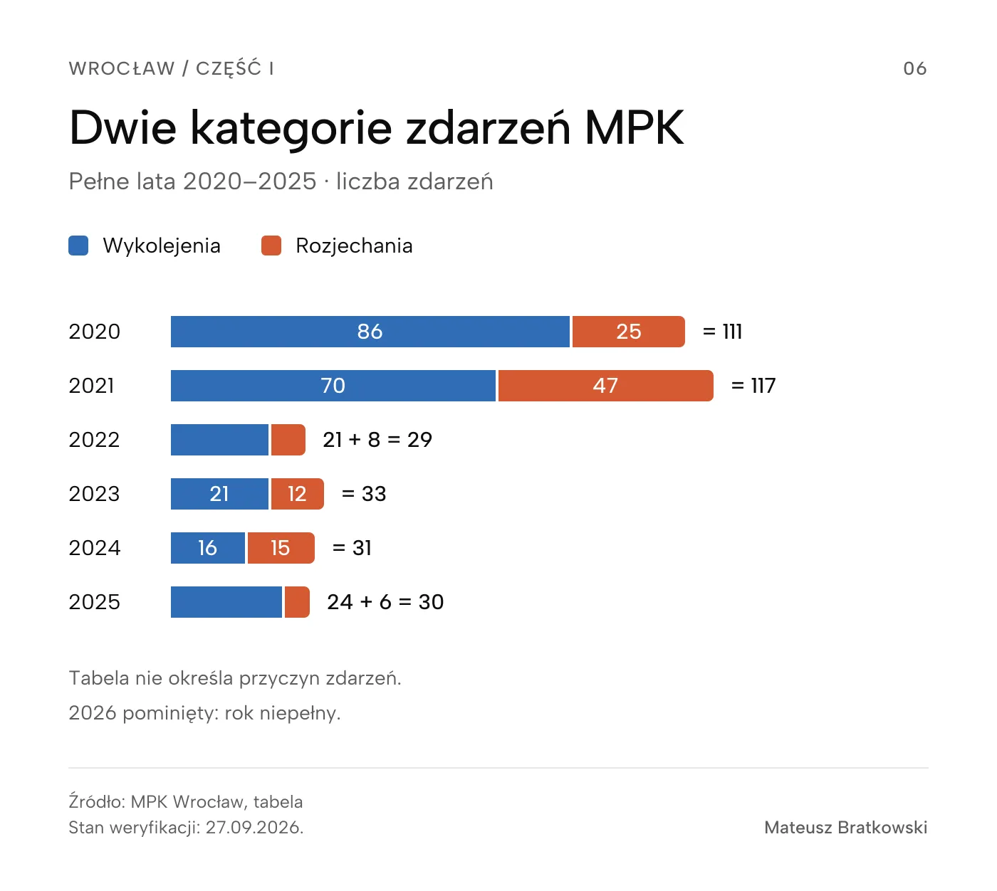 Wykolejenia i rozjechania MPK w kolejnych pełnych latach: 2020 — 86 i 25; 2021 — 70 i 47; 2022 — 21 i 8; 2023 — 21 i 12; 2024 — 16 i 15; 2025 — 24 i 6. Wykres skumulowany, dwa oddzielnie opisane rodzaje zdarzeń.