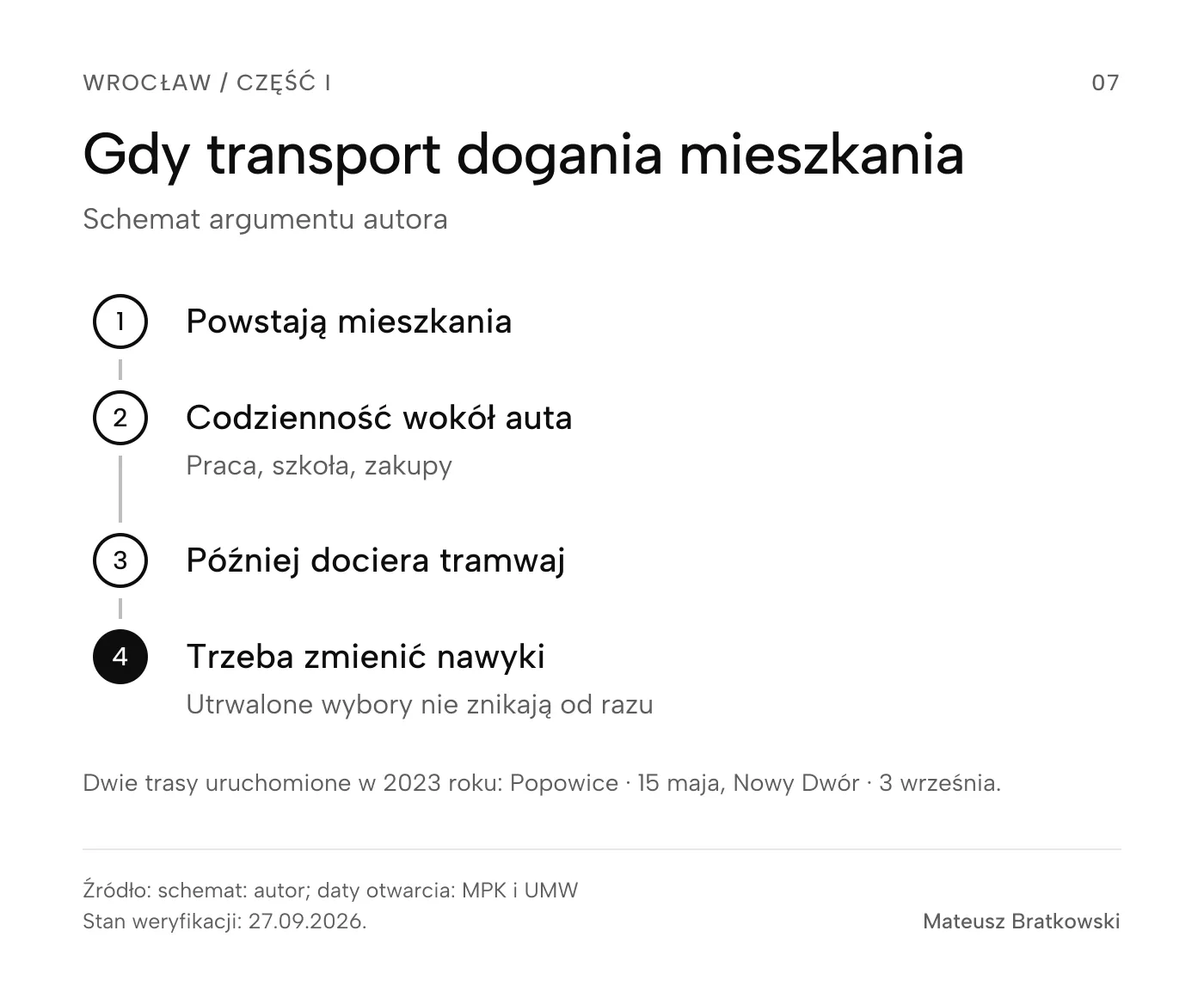 Schemat argumentu autora: powstają mieszkania; mieszkańcy układają podróże wokół auta; później dociera tramwaj; potrzebna jest zmiana utrwalonych nawyków. Dodatkowo daty uruchomienia tras: Popowice 15 maja 2023 i Nowy Dwór 3 września 2023.