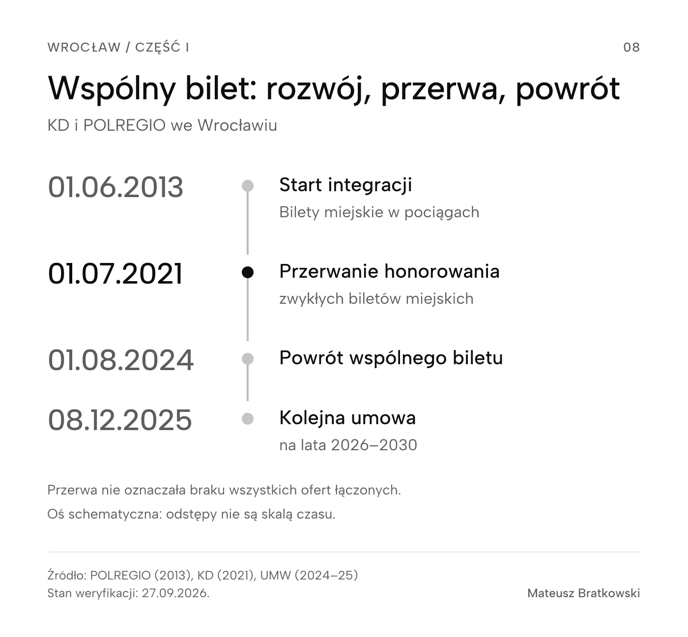 Wspólny bilet miejski i kolej: start 1 czerwca 2013, koniec honorowania zwykłych biletów miejskich 1 lipca 2021, powrót 1 sierpnia 2024. 8 grudnia 2025 podpisano kolejną umowę na lata 2026–2030.