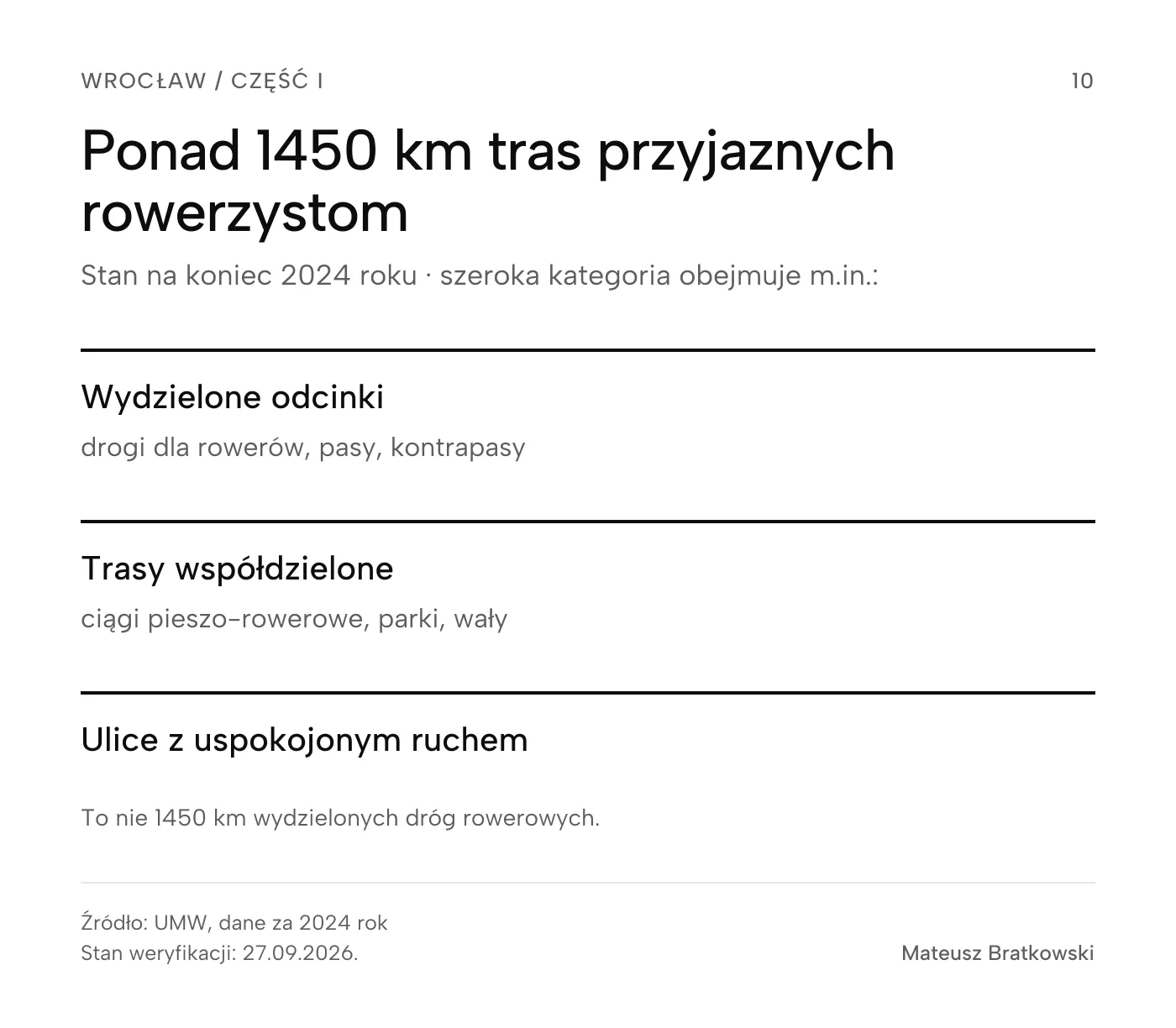 Ponad 1450 km tras przyjaznych rowerzystom we Wrocławiu według danych za 2024 rok obejmuje różne rodzaje dróg: wydzielone odcinki (drogi dla rowerów, pasy, kontrapasy), trasy współdzielone (ciągi pieszo-rowerowe, parki, wały) i ulice z uspokojonym ruchem. To nie 1450 km wydzielonych dróg rowerowych.