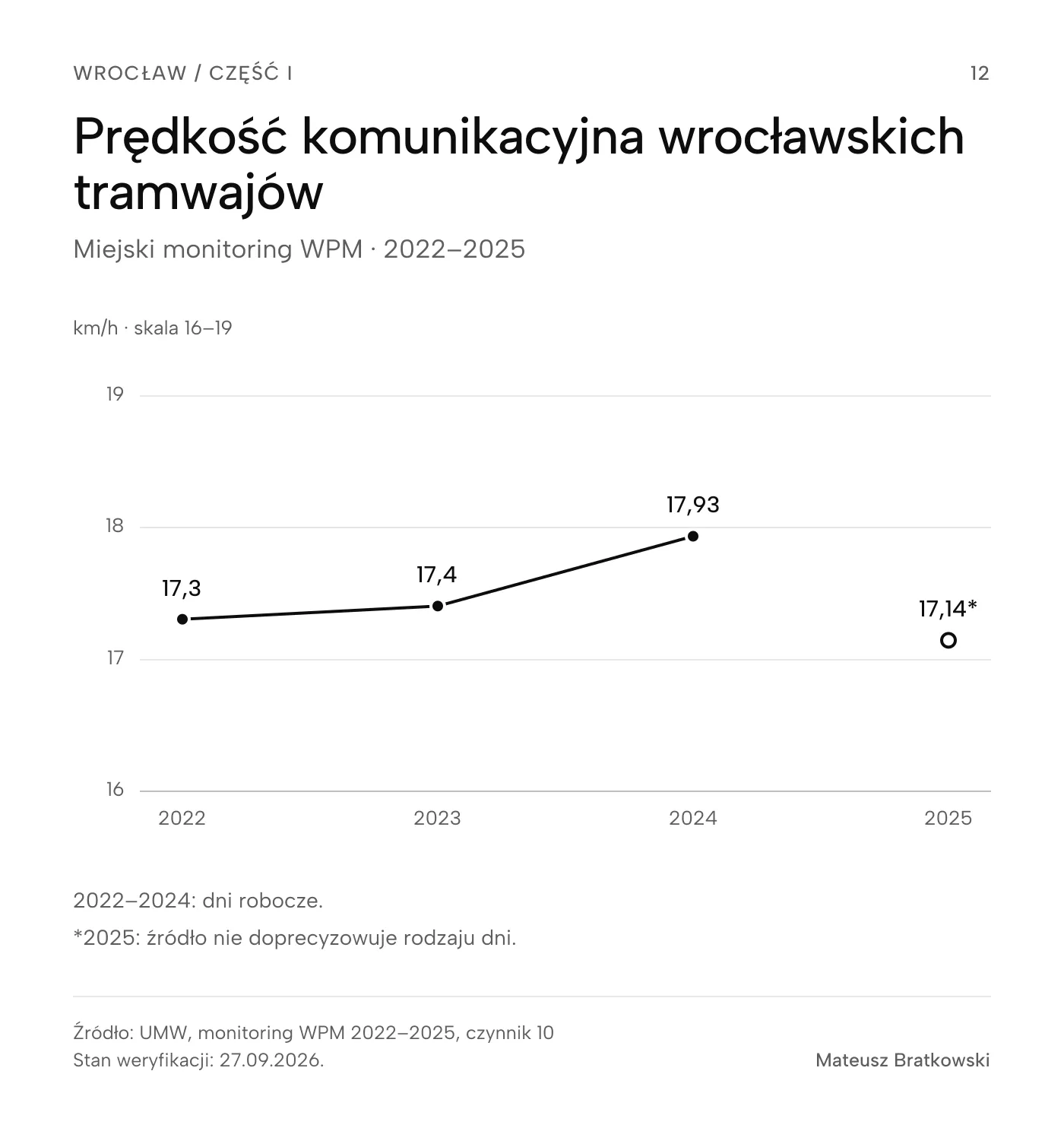 Średnia prędkość komunikacyjna wrocławskich tramwajów według monitoringu WPM: 17,3 km/h w 2022, 17,4 w 2023, 17,93 w 2024 i 17,14 w 2025. Lata 2022–2024 dotyczą dni roboczych; rok 2025 pokazano osobno, bo tabela nie określa rodzaju dni.